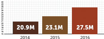 NICS Checks Annually Growing Chart